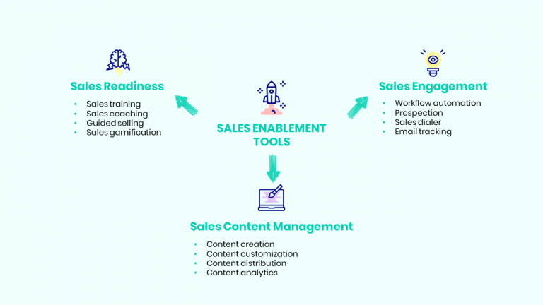 Sales Enablement tool 3 areas where they can help you! Bricks.ai